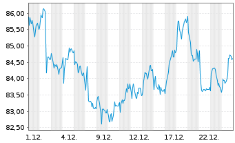 Chart Nestl&eacute; S.A. - 1 Month