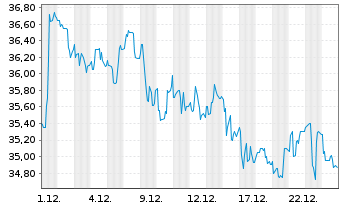 Chart Naturenergie Holding AG - 1 Monat
