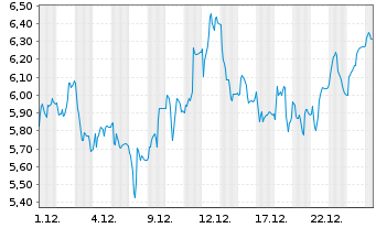 Chart DocMorris AG - 1 Monat