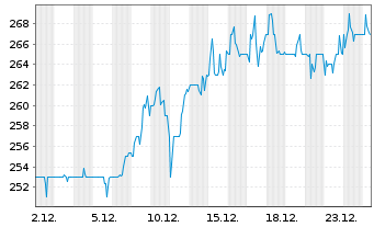 Chart Chubb Ltd. - 1 Monat
