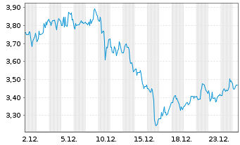 Chart Transocean Ltd. - 1 Monat