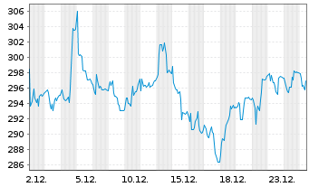 Chart Kardex Holding AG - 1 Monat
