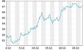 Chart Julius Baer Gruppe AG - 1 Monat