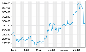 Chart iShs Gold CHF Hedged ETF (CH) Inh.Ant.Hdgd CHF A - 1 Monat