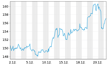 Chart UBS ETF (CH)-UBS Gold hCHF ETF Nam.Ant. CHF dis oN - 1 Monat