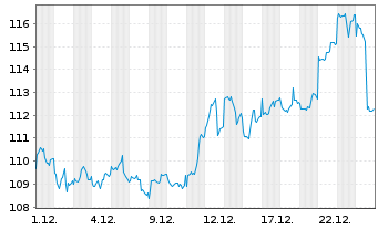 Chart UBS ETF (CH)-UBS Gold hEUR ETF Nam.Ant. EUR dis oN - 1 Monat