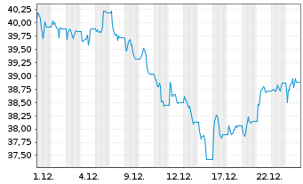 Chart UBS CMCI Oil SF hCHF ETF Nam.Ant. (USD) A-dis oN - 1 Month