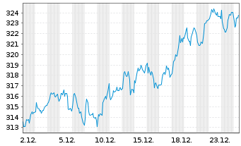 Chart UBS ETF (CH) - UBS SMIM ETF Nam.Ant. CHF dis o.N. - 1 Monat