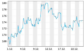 Chart Garmin Ltd. - 1 Monat