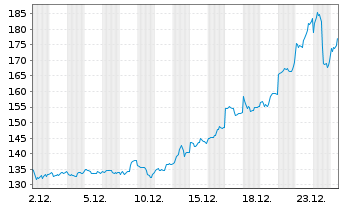 Chart UBS ETF (CH)- UBS Platinum ETF Nam.Ant.hUSD dis oN - 1 Monat