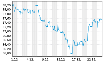 Chart UBS CMCI Oil SF ETF Namens-Anteile (CHF) A-dis oN - 1 Monat