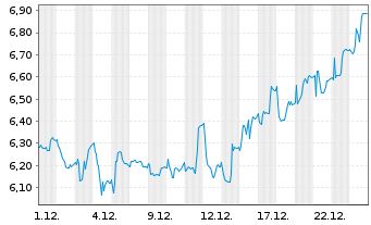 Chart Peach Property Group AG - 1 Monat