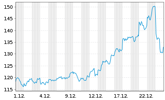 Chart UBS ETF (CH)-UBS Palladium ETF Nam.Ant. USD dis oN - 1 Monat