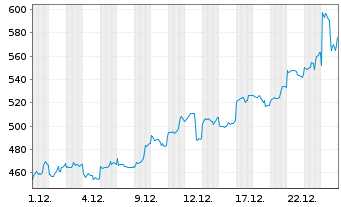 Chart UBS ETF (CH) - UBS Silver ETF - 1 Month