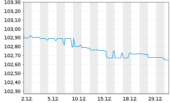 Chart Pfandbriefbk Schweiz. Hypinst. 2011(27)Ser.544 - 1 Month