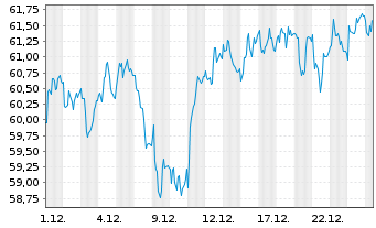 Chart DKSH Holding AG - 1 Monat