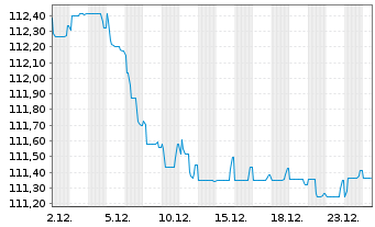 Chart Schweizerische Eidgenossensch. SF-Anl. 2011(31) - 1 Month