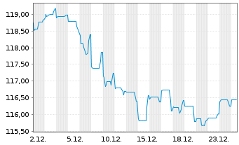 Chart Schweizerische Eidgenossensch. SF-Anl. 2012(42) - 1 Month