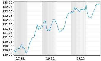 Chart UBS ETF (CH) - SPI Mid  CHF A-dis - 1 Monat
