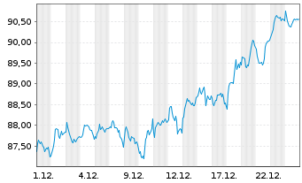 Chart UBS ETF (CH) - SPI - 1 Monat