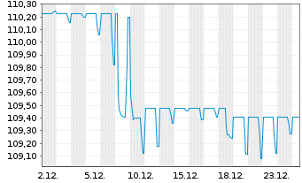 Chart Kraftwerke Linth-Limmern AG SF-Anleihe 2011(31) - 1 Monat