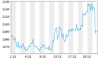 Chart Swisscanto (CH) Gold ETF - 1 Monat