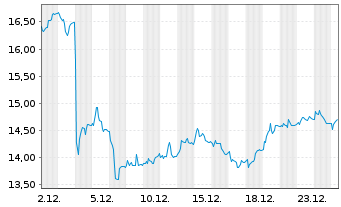 Chart Leonteq AG - 1 Month