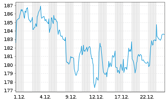 Chart Cie Financi&egrave;re Richemont SA - 1 Monat