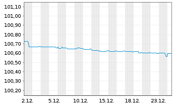 Chart Schweizerische Eidgenossensch. SF-Anl. 2014(26) - 1 Monat
