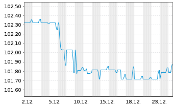 Chart Schweizerische Eidgenossensch. SF-Anl. 2015(30) - 1 Monat