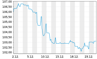 Chart Schweizerische Eidgenossensch. SF-Anl. 2016(58) - 1 Month