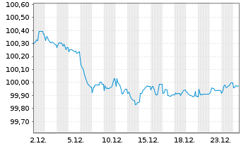Chart Schweizerische Eidgenossensch. SF-Anl. 2016(29) - 1 Month