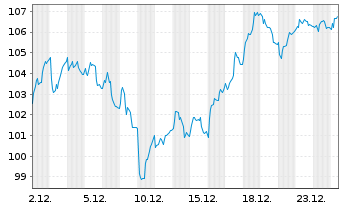 Chart Cembra Money Bank AG - 1 Monat