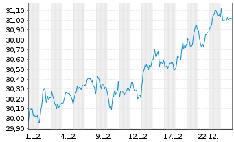 Chart UBSETFCH-U.MSCI Switz.hEUR ETF - 1 Monat