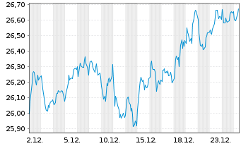 Chart UBSETFCH-U.MSCI Switz.hUSD ETF Nam.Ant. USD dis oN - 1 Monat