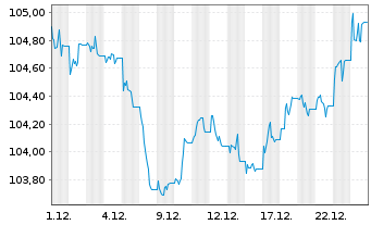 Chart iShs Core CHF Corp.Bd ETF (CH) - 1 Monat
