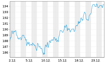 Chart iShares Swiss Dividend ETF(CH) - 1 Monat