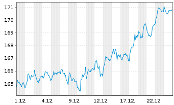 Chart iShares Core SPI ETF (CH) - 1 Monat