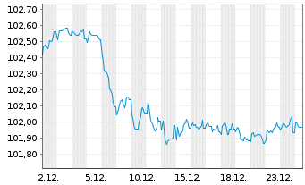 Chart Syngenta Finance AG SF-Med.-T. Notes 2014(29/29) - 1 Month
