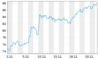 Chart Zehnder Group AG - 1 Monat