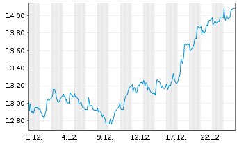 Chart Mobilezone Holding AG - 1 Monat