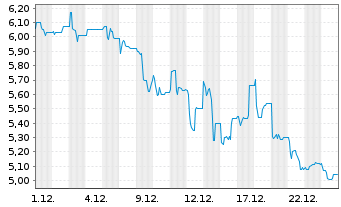 Chart EDAG Engineering Group AG - 1 Month
