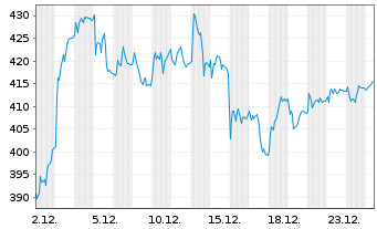 Chart VAT Group AG - 1 Monat