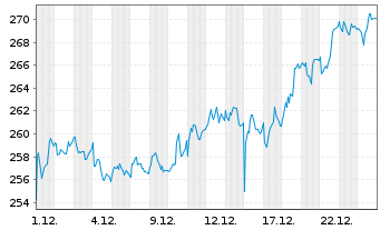 Chart Flughafen Z&uuml;rich AG - 1 Monat