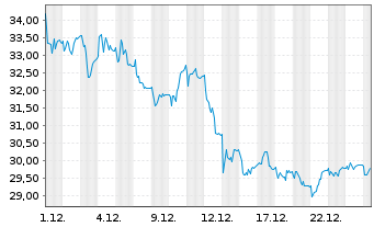 Chart Kuros Biosciences AG - 1 Monat