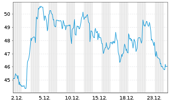 Chart CRISPR Therapeutics AG - 1 Monat