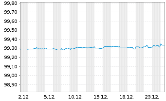 Chart UBS Group AG EO-Medium-Term Nts 2016(26/26) - 1 Monat