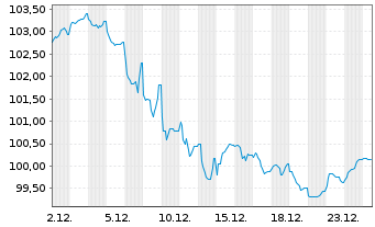 Chart Schweizerische Eidgenossensch. SF-Anl. 2017(45) - 1 Month