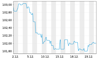 Chart Schweizerische Eidgenossensch. SF-Anl. 2018(32) - 1 Month