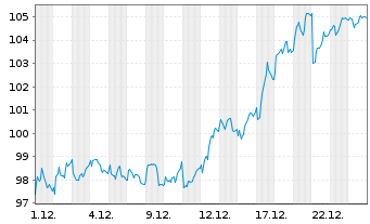 Chart Galenica AG - 1 Monat